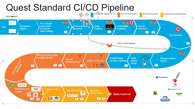 create cloud, devops, ai, IT and security PPT