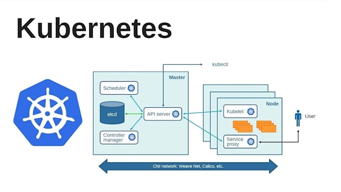 your expert devops consultant master of kubernetes, docker, ci cd