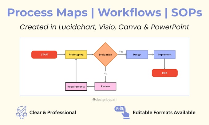 prepare process flowcharts, workflows, or process maps