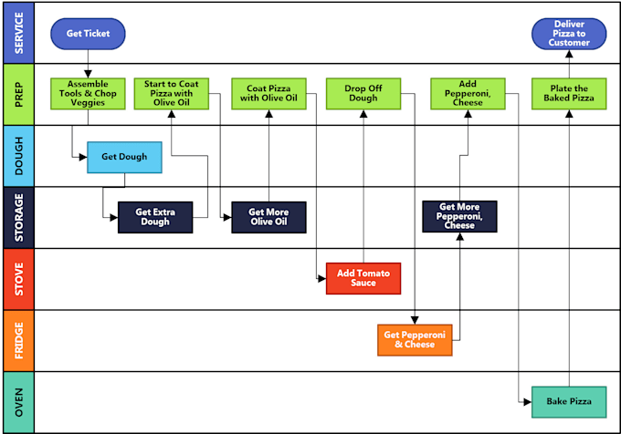 design process maps, flowcharts, and workflows using visio