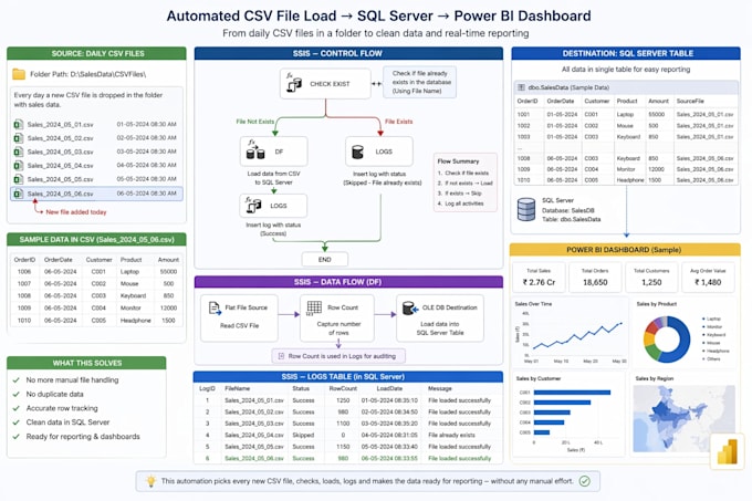 build basic and advanced dynamic ssis etl packages
