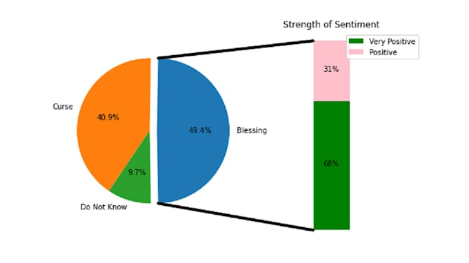perform data analysis to get insight from data