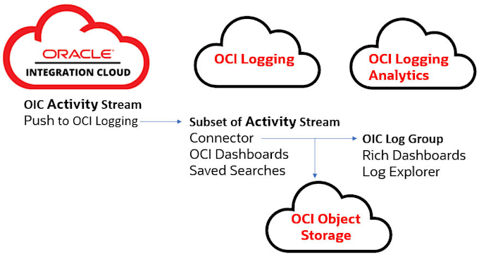 build oracle integration cloud integrations for erp, hcm,scm