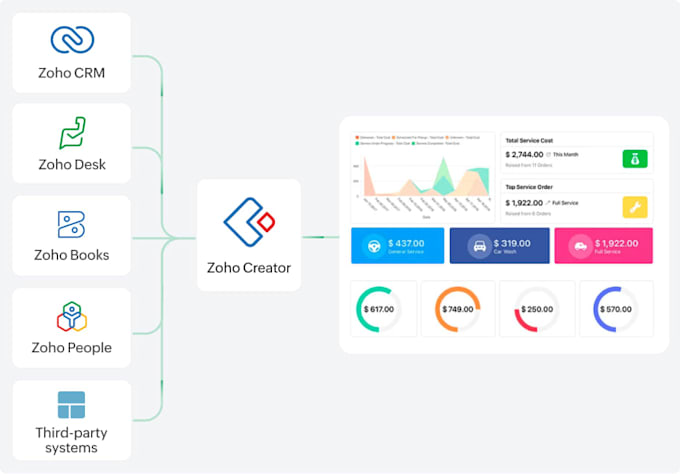 implement and customize zoho CRM, books, erp, inventory, and more