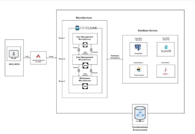Develop scalable django backend with rest api and postgresql by ... image.