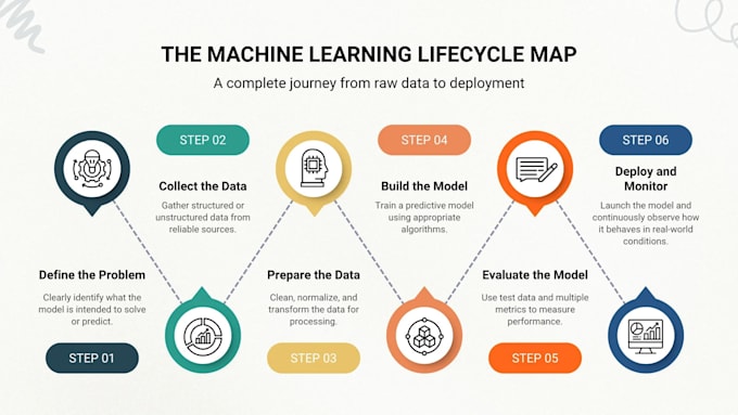 develop and deploy machine learning models using python