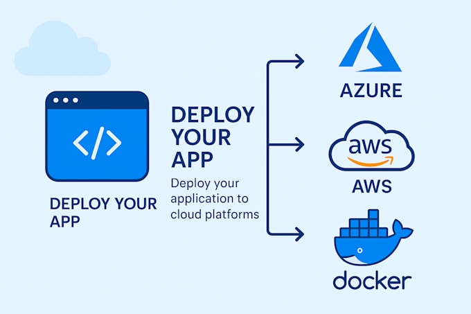 deploy your application to azure, AWS, or docker cloud