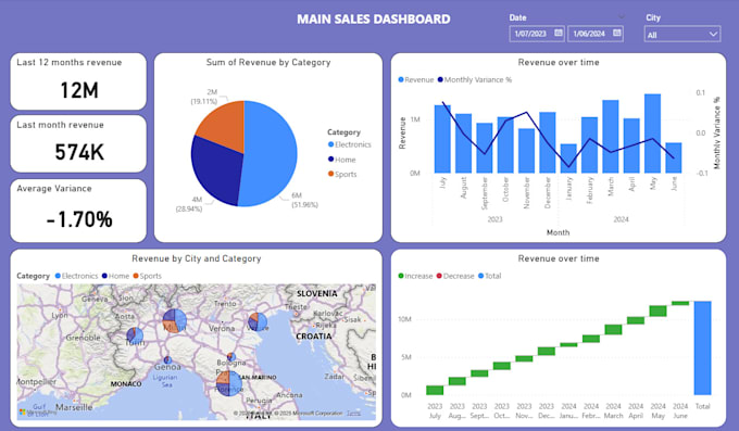 Build power bi dashboards for business insights by Andreatripodi43 | Fiverr