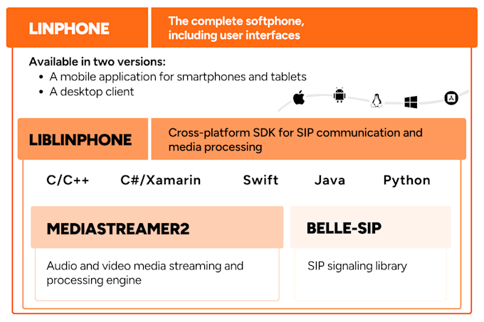 Develop line phone app, voip app, softphone app, voip ,sip trunk by ...