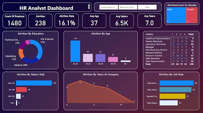 create power bi dashboard, reports visualization