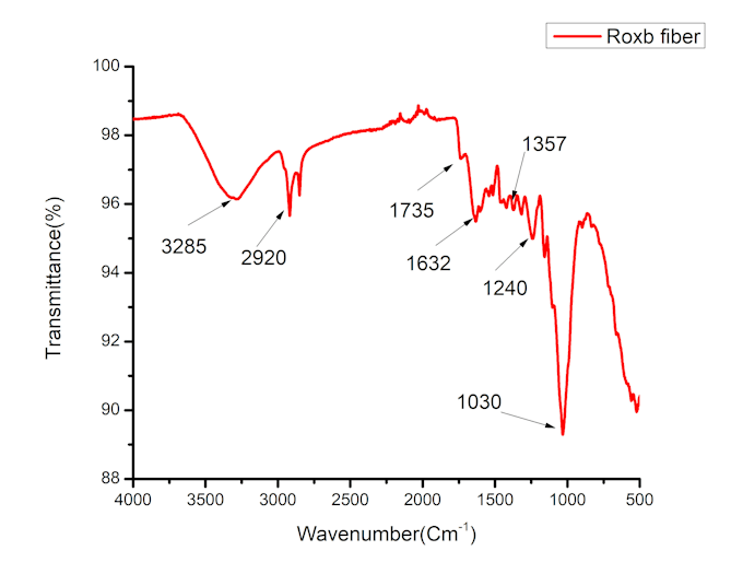 create scientific graph with proper explanation