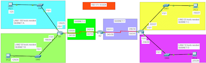 provide ccna lab practices configurations and troubleshooting support