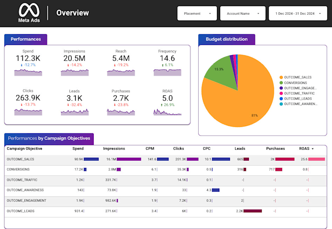 create google studio and looker studio dashboard reports