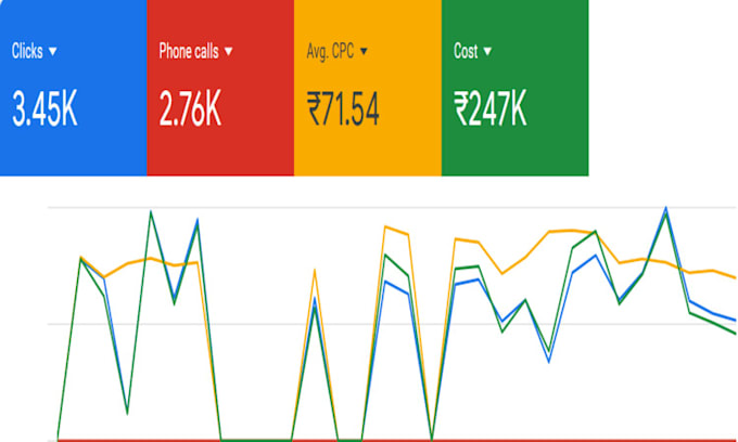 set up and manage google adwords ads and PPC campaigns