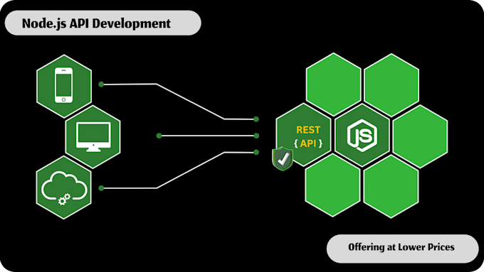 build fast and secure nodejs apis for your web or mobile app