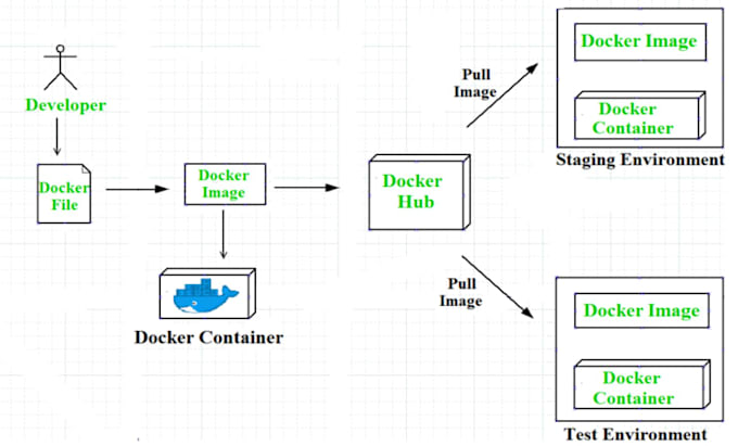 containerize your app using docker and docker compose