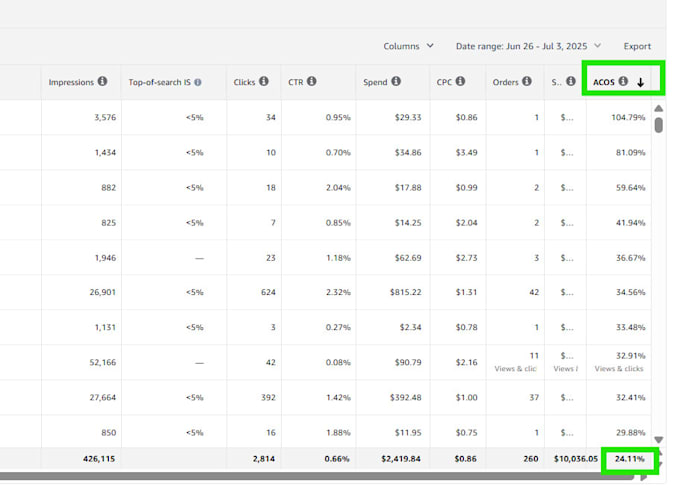 optimize your amazon PPC campaigns