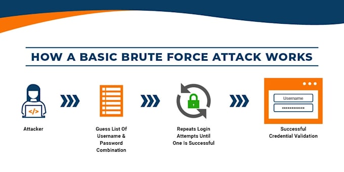 fix ddos attack, brute force attack, website cyber attack, xxs attack