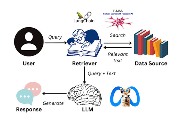 create custom rag systems from your docs