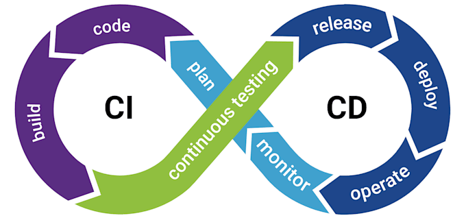 build or optimize your cicd pipeline on any platfom