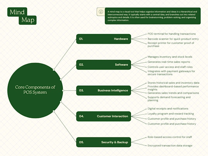 create clear process flows and technical architecture for your system