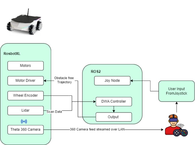 do your robotics project in ros2