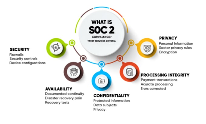do soc 2 compliance as service audit security soc 2 certified, audit ready