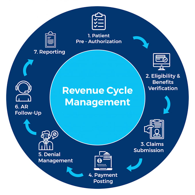 do medical billing as ar follow up and denial management
