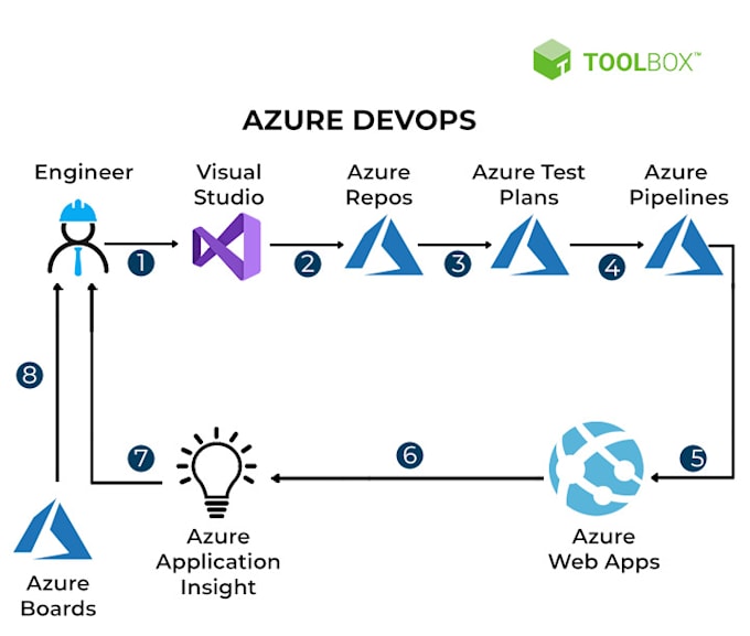 fixed and deploy your application on microsoft azure