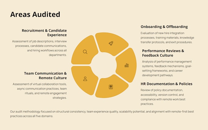 audit your current HR processes and suggest improvements