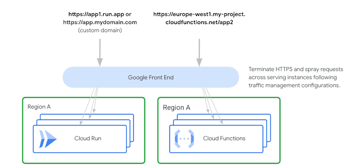 deploy your cloud applications on gcp cloud run