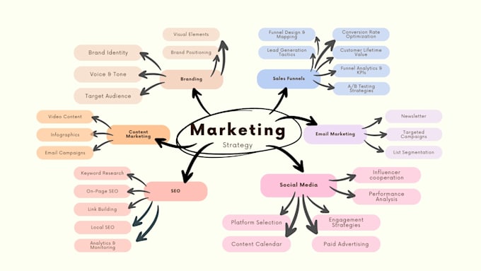 make a creative mindmap design