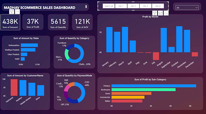 create interactive power bi dashboard and data analyst
