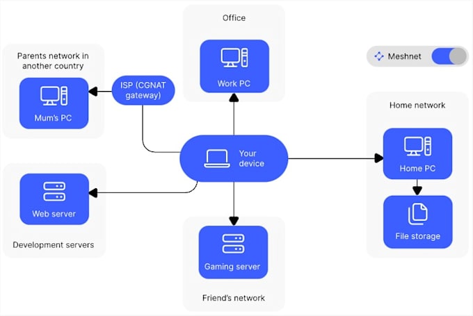 setup vpn lan mesh net remote access to workgroup