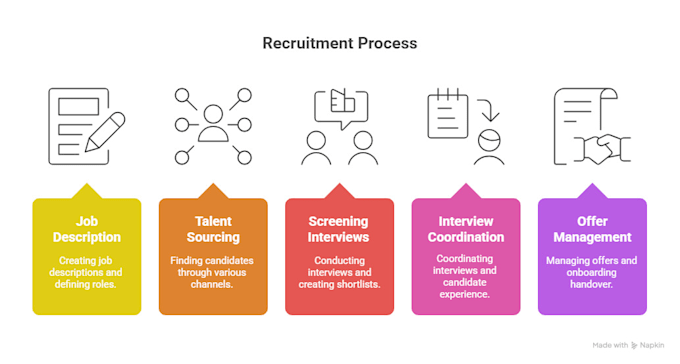 Manage end to end recruitment to help you hire top talent by ...