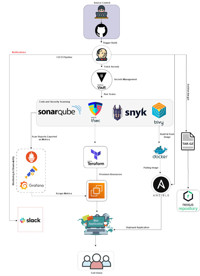 setup cicd with all the best practices and security