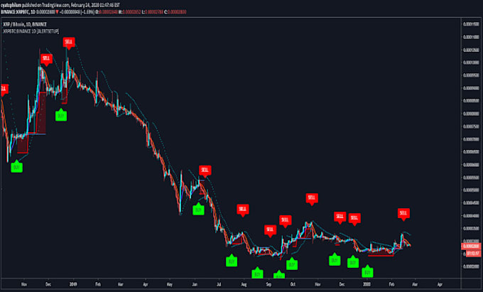 build custom forex future trading bot or indicator for ninjatrader, tradingview