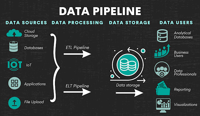 get custom etl data pipelines using python, dbt, and snowflake