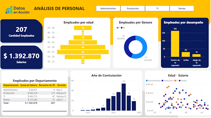 Dashboard interactivo en power bi