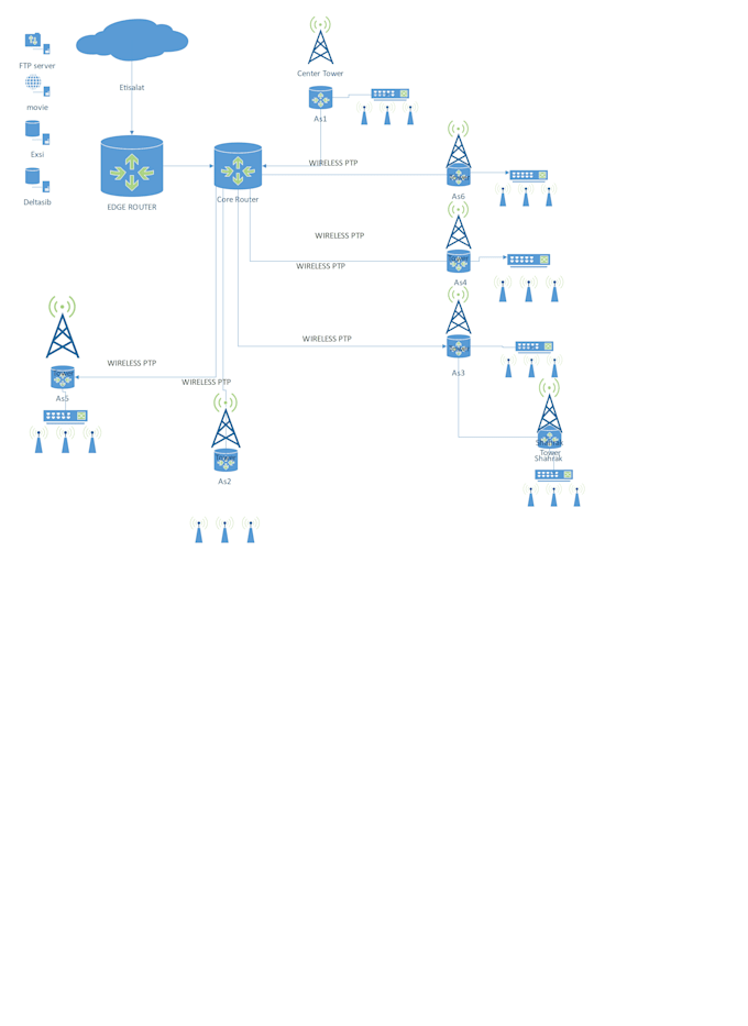Ubiquiti and cambium and mikrotik wireless setup by Mr_taheri | Fiverr