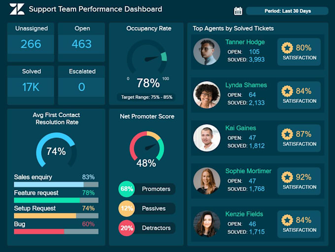 be your full time customer support professional