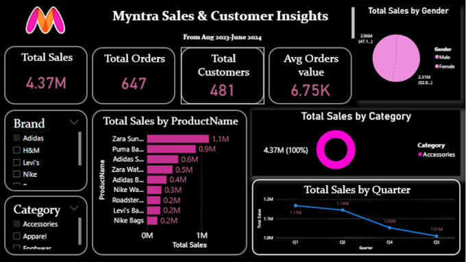 datadriven dashboards and insights