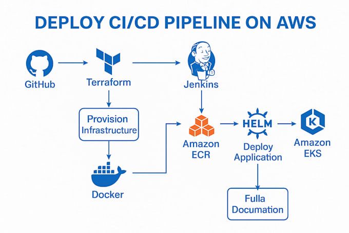 deploy cicd pipeline on AWS with terraform jenkins