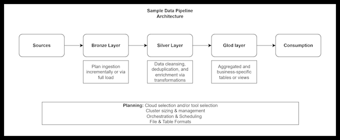 help build scalable data engineering solutions for cloud and on premise system