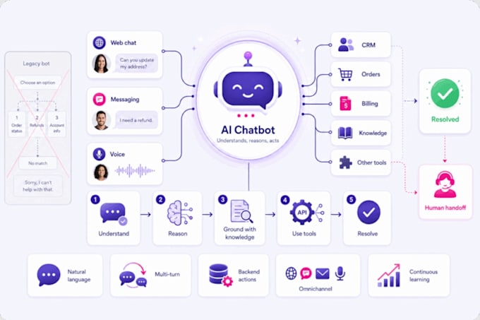 build custom ai agent, ai saas chatbot platform, claude ai, vertex, grok gemini
