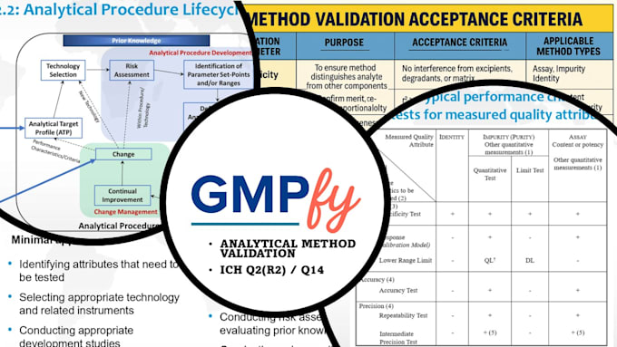 make method validation protocol with aqbd expertise