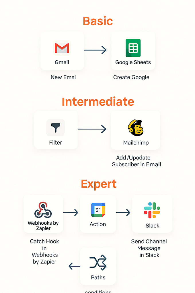 help set up or fix zapier zap integration