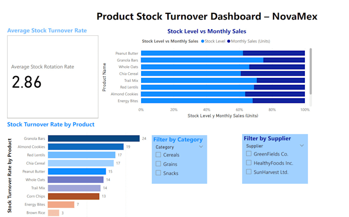 create a professional power bi dashboard with interactive visuals