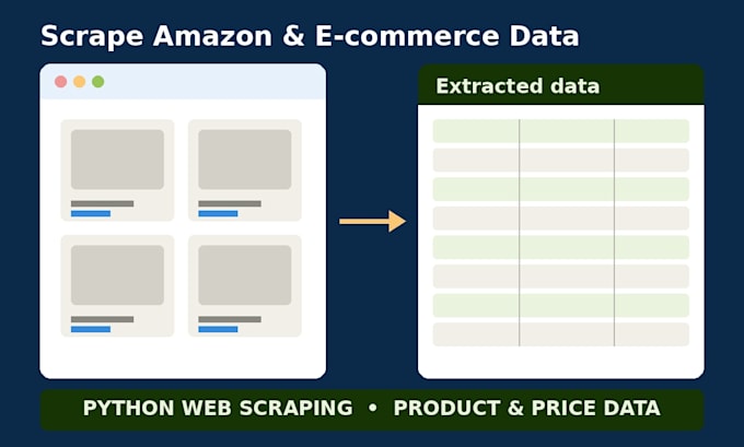 scrape product data, prices and reviews from amazon or ecommerce sites