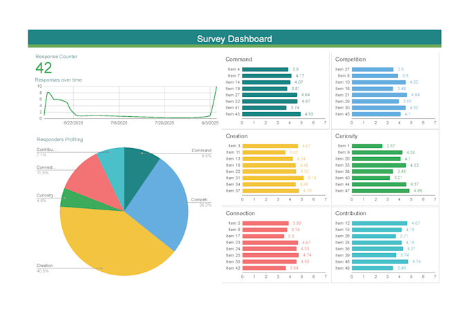 create, validate psychometric or business surveys and automate via google forms